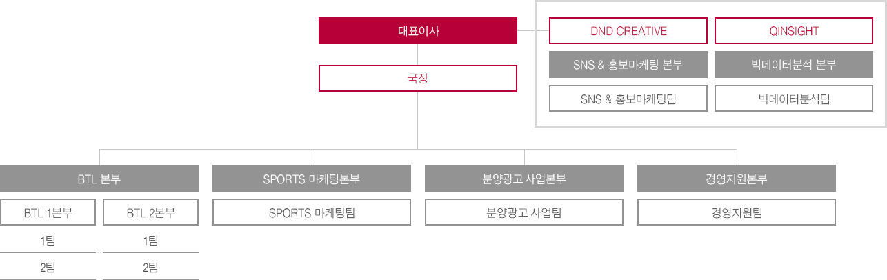 pc 조직도