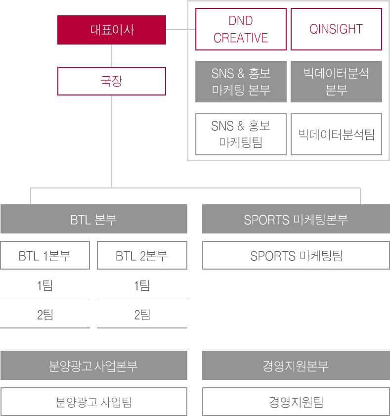 모바일 조직도